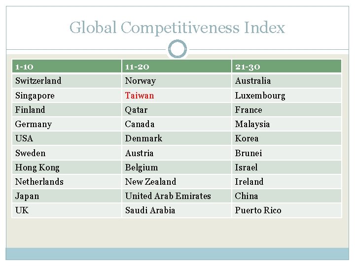 Global Competitiveness Index 1 -10 11 -20 21 -30 Switzerland Norway Australia Singapore Taiwan