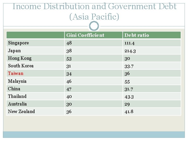 Income Distribution and Government Debt (Asia Pacific) Gini Coefficient Debt ratio Singapore 48 111.