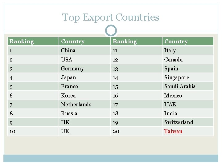 Top Export Countries Ranking Country 1 China 11 Italy 2 USA 12 Canada 3