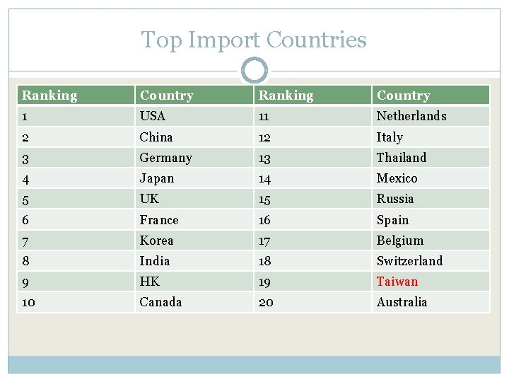 Top Import Countries Ranking Country 1 USA 11 Netherlands 2 China 12 Italy 3