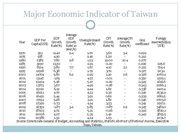 Major Economic Indicator of Taiwan Average GDP CPI Average. CPI Foreign GDP Per Unemployment