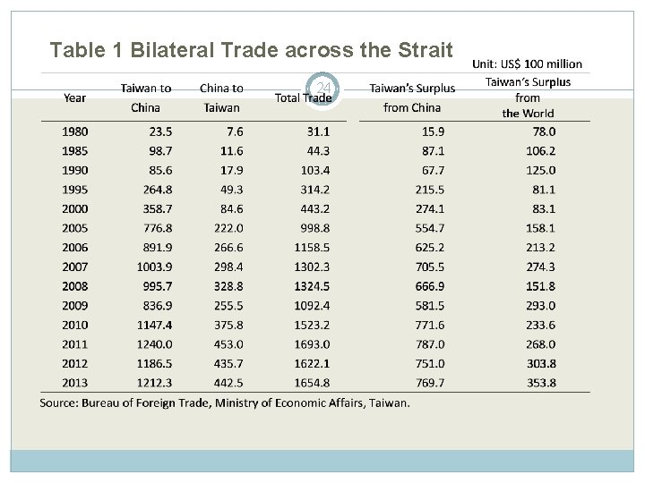 Table 1 Bilateral Trade across the Strait 24 