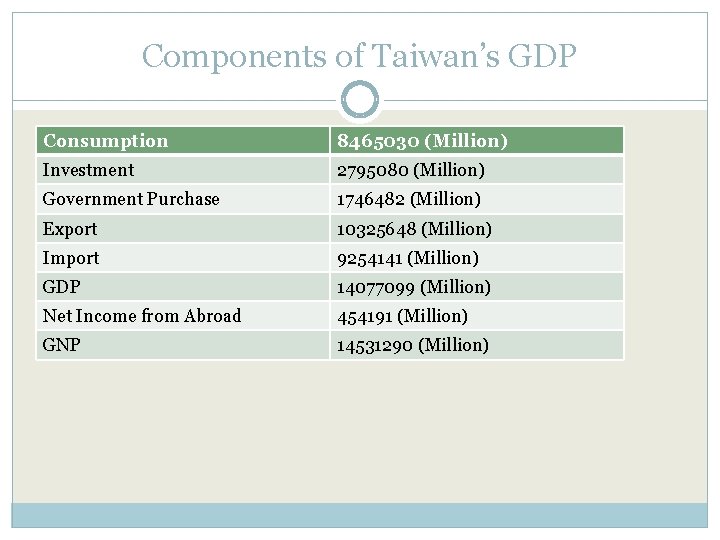 Components of Taiwan’s GDP Consumption 8465030 (Million) Investment 2795080 (Million) Government Purchase 1746482 (Million)