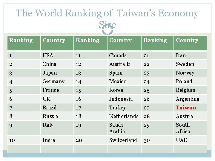 The World Ranking of Taiwan’s Economy Size Ranking Country 1 USA 11 Canada 21