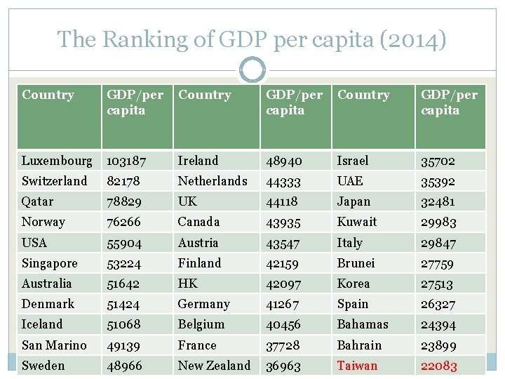 The Ranking of GDP per capita (2014) Country GDP/per capita Luxembourg 103187 Ireland 48940