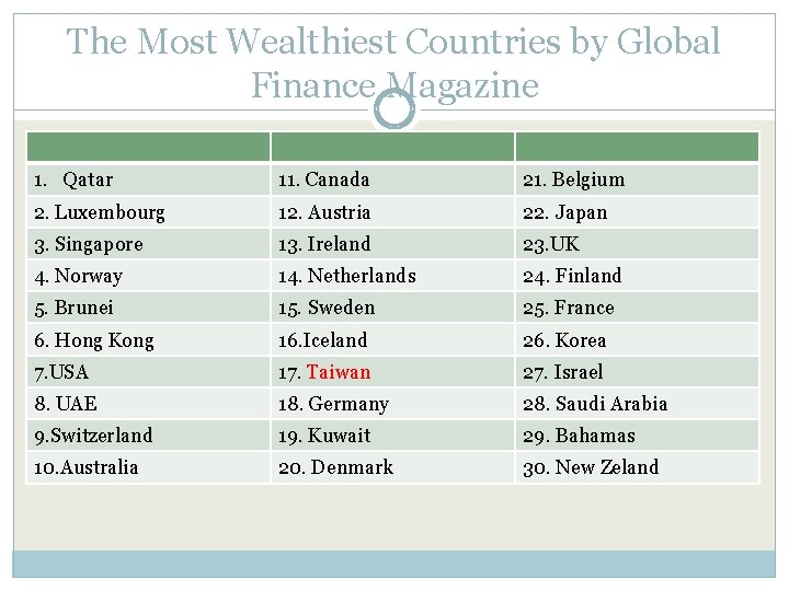 The Most Wealthiest Countries by Global Finance Magazine 1. Qatar 11. Canada 21. Belgium