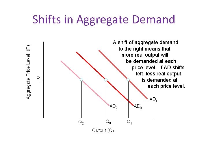 Aggregate Price Level (P) Shifts in Aggregate Demand A shift of aggregate demand to