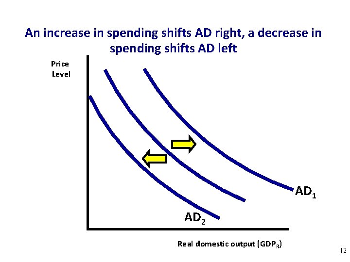 An increase in spending shifts AD right, a decrease in spending shifts AD left