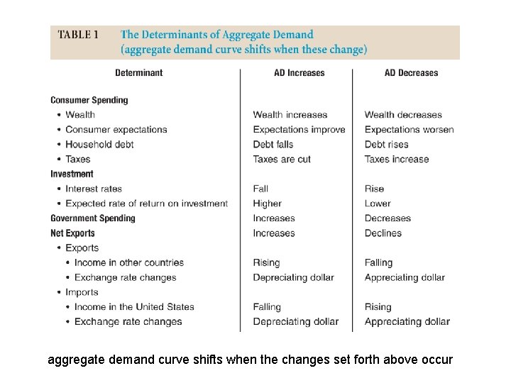 aggregate demand curve shifts when the changes set forth above occur 