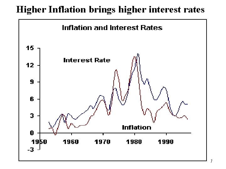 Higher Inflation brings higher interest rates 7 