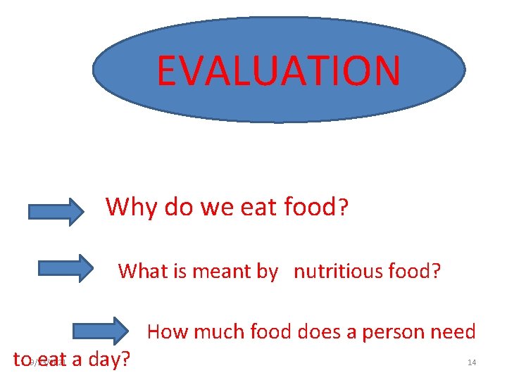 EVALUATION Why do we eat food? What is meant by nutritious food? to eat EVALUATION Why do we eat food? What is meant by nutritious food? to eat
