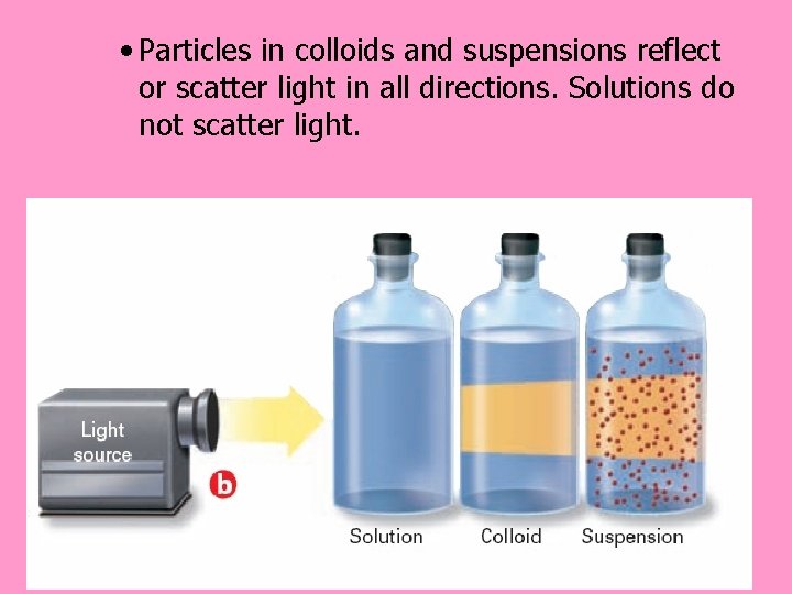  • Particles in colloids and suspensions reflect or scatter light in all directions.