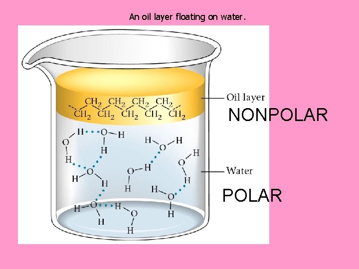 An oil layer floating on water. NONPOLAR 