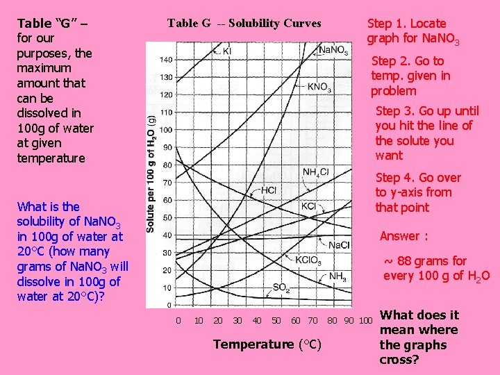 Table “G” – for our purposes, the maximum amount that can be dissolved in