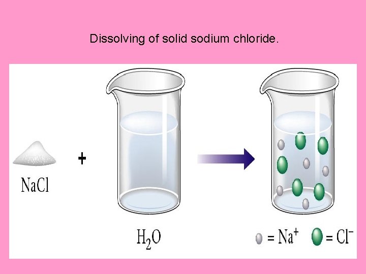 Dissolving of solid sodium chloride. 