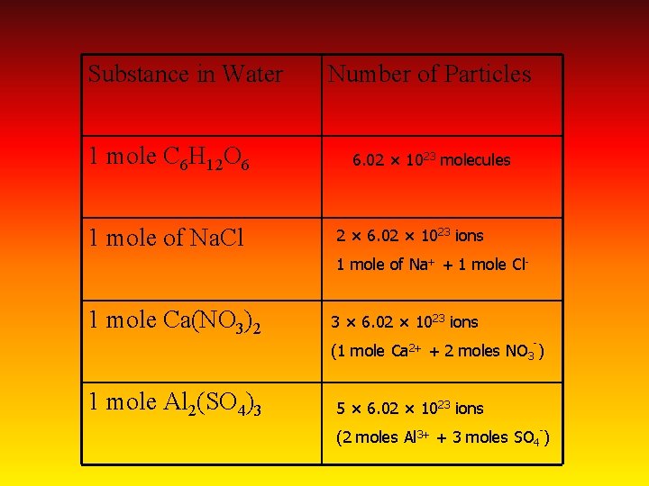 Substance in Water 1 mole C 6 H 12 O 6 1 mole of