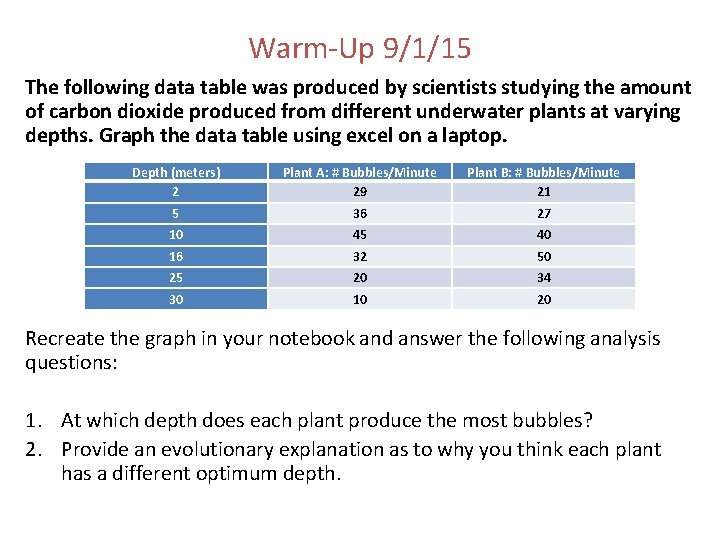 Warm-Up 9/1/15 The following data table was produced by scientists studying the amount of