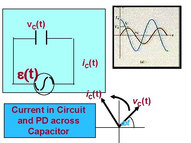 v. C(t) t) ac-C circuit i. C(t) Current in Circuit and PD across Capacitor