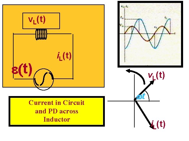 v. L(t) t) ac-L circuit i. L(t) Current in Circuit and PD across Inductor