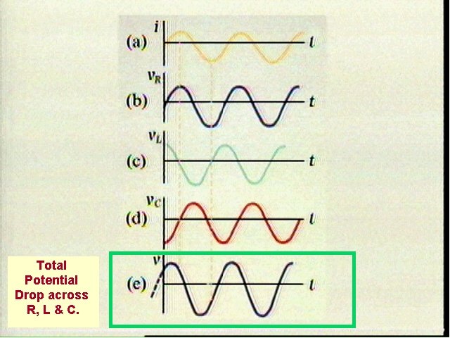 Picture Total Potential Drop across R, L & C. 