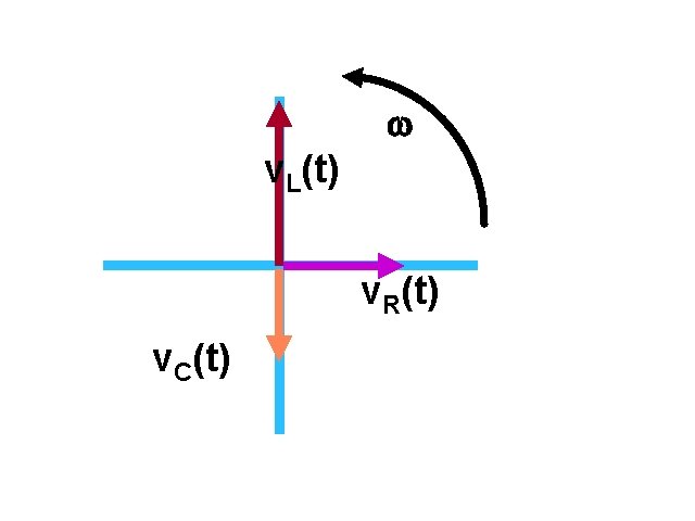 Phasor Diagram for RLC circuit I v. L(t) v. R(t) v. C(t) 