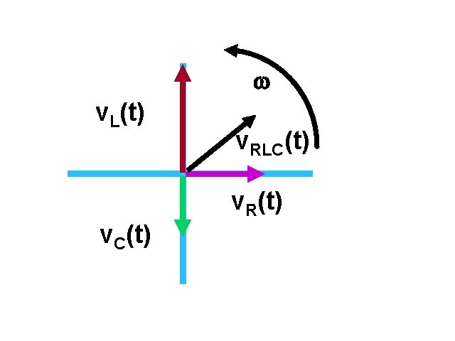 Phasor Diagram for RLC circuit II v. L(t) v. RLC(t) v. R(t) v. C(t)