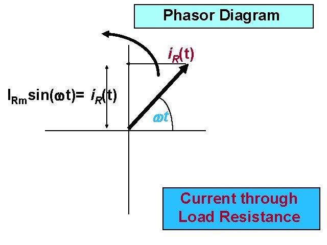 Phasor Diagram Phasor diagram for R i (t) R IRmsin( t)= i. R(t) t