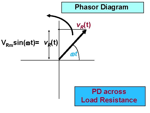 Phasor Diagram Phasor diagram for R cont. v (t) R VRmsin( t)= v. R(t)