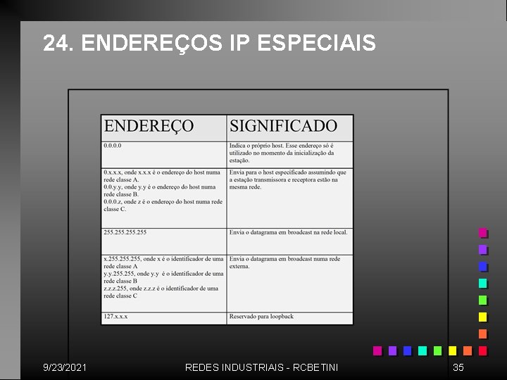 24. ENDEREÇOS IP ESPECIAIS 9/23/2021 REDES INDUSTRIAIS - RCBETINI 35 