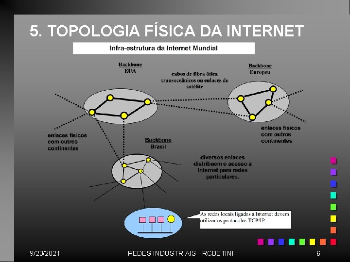 5. TOPOLOGIA FÍSICA DA INTERNET 9/23/2021 REDES INDUSTRIAIS - RCBETINI 6 