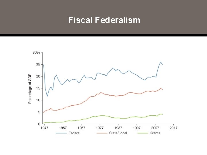 Fiscal Federalism 