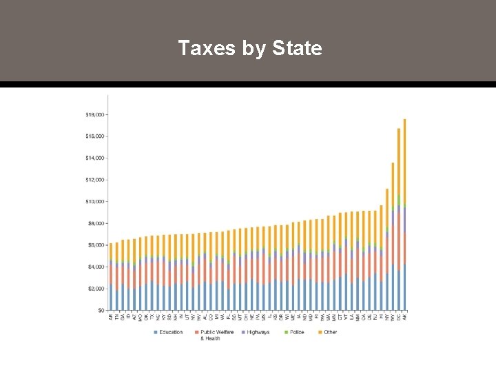 Taxes by State 