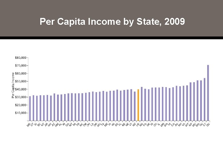 Per Capita Income by State, 2009 