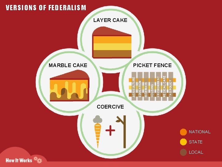 VERSIONS OF FEDERALISM LAYER CAKE MARBLE CAKE PICKET FENCE COERCIVE NATIONAL STATE LOCAL 