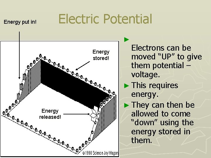 Energy put in! Electric Potential ► Energy stored! Energy released! Electrons can be moved