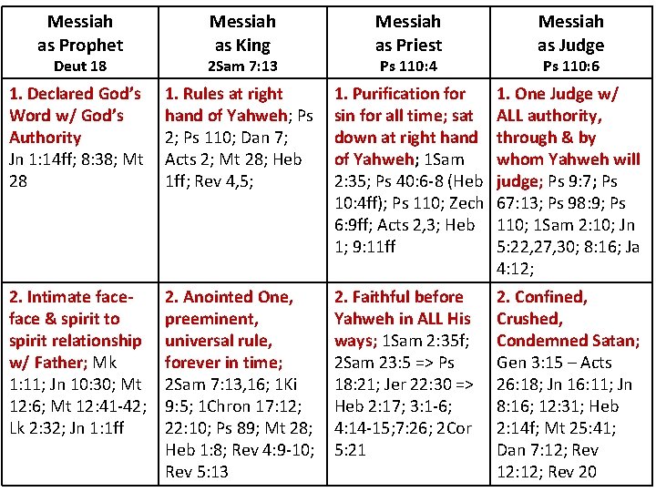 Messiah as Prophet Deut 18 Messiah as King 2 Sam 7: 13 Messiah as