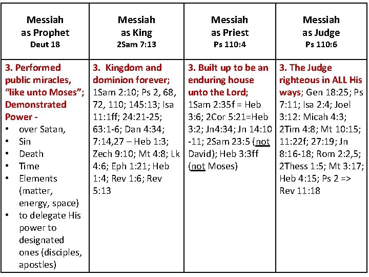 Messiah as Prophet Deut 18 Messiah as King 2 Sam 7: 13 Messiah as