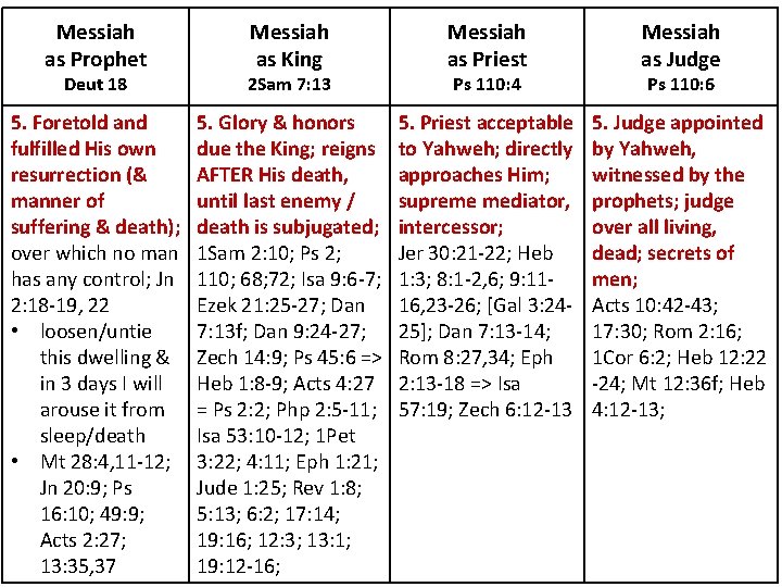 Messiah as Prophet Deut 18 Messiah as King 2 Sam 7: 13 Messiah as