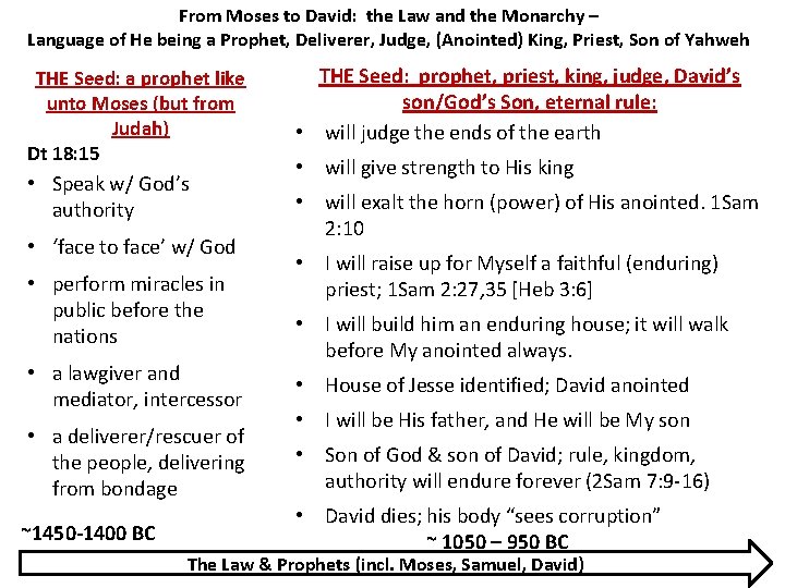 From Moses to David: the Law and the Monarchy – Language of He being