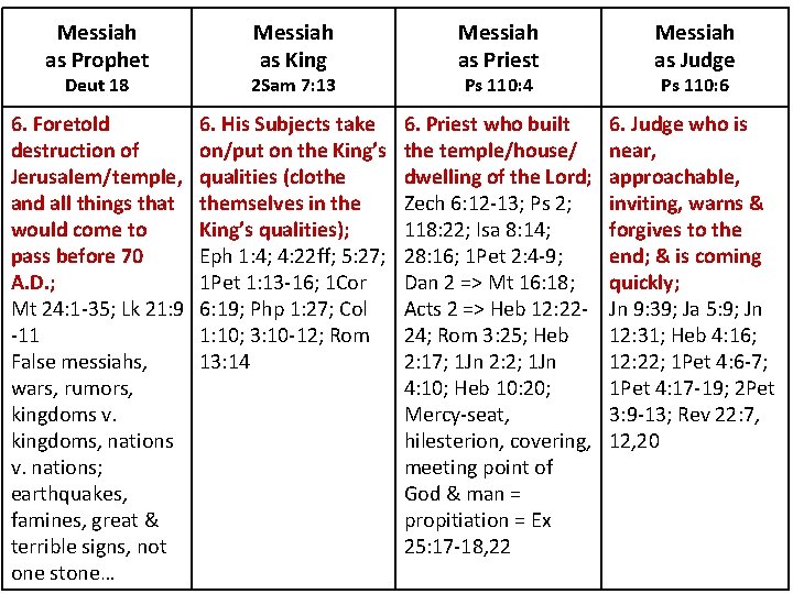 Messiah as Prophet Deut 18 Messiah as King 2 Sam 7: 13 Messiah as