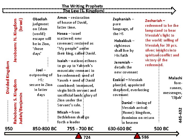 950 Obadiah judgment on Edom (world); escape will be in Zion, ‘those days’ Amos