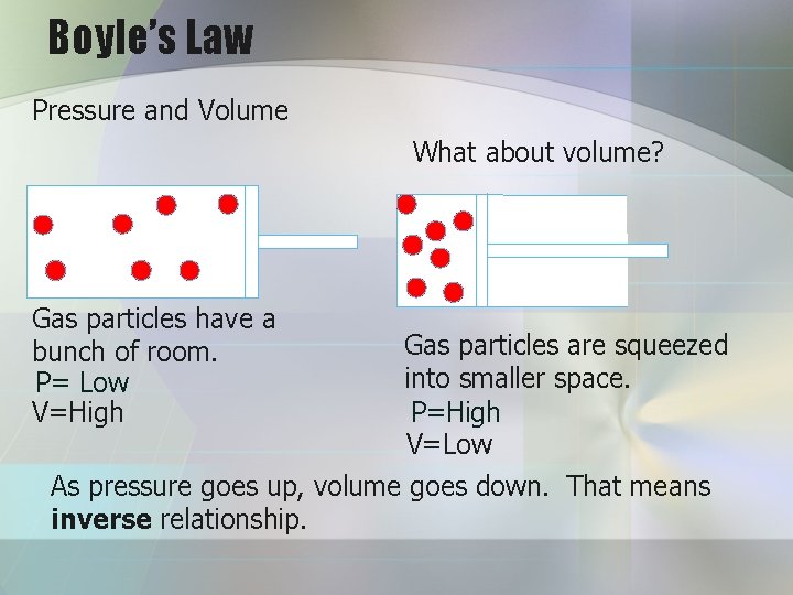 Boyle’s Law Pressure and Volume What about volume? Gas particles have a bunch of