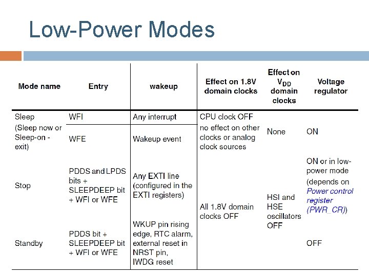 Low-Power Modes 