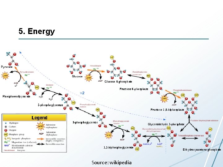 5. Energy Source: wikipedia 5. Energy Source: wikipedia