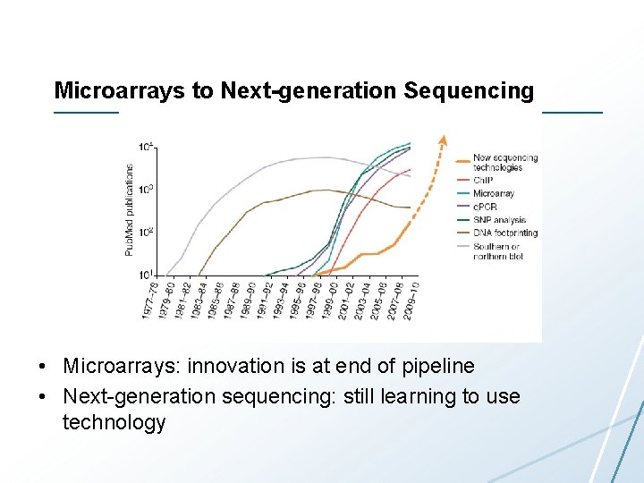 Microarrays to Next-generation Sequencing • Microarrays: innovation is at end of pipeline • Next-generation Microarrays to Next-generation Sequencing • Microarrays: innovation is at end of pipeline • Next-generation