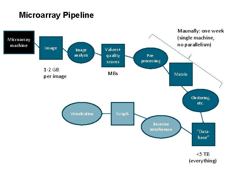 Microarray Pipeline Microarray machine Image analysis 1 -2 GB per image Values+ quality scores Microarray Pipeline Microarray machine Image analysis 1 -2 GB per image Values+ quality scores