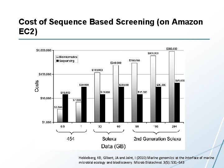 Cost of Sequence Based Screening (on Amazon EC 2) Heidelberg, KB, Gilbert, JA and Cost of Sequence Based Screening (on Amazon EC 2) Heidelberg, KB, Gilbert, JA and