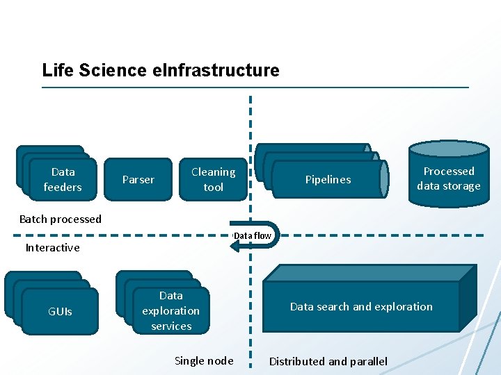 Life Science e. Infrastructure Data feeders Parser Pipelines Cleaning tool Processed data storage Batch Life Science e. Infrastructure Data feeders Parser Pipelines Cleaning tool Processed data storage Batch