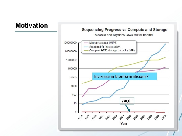 Motivation Increase in bionformaticians? @Ui. T Motivation Increase in bionformaticians? @Ui. T