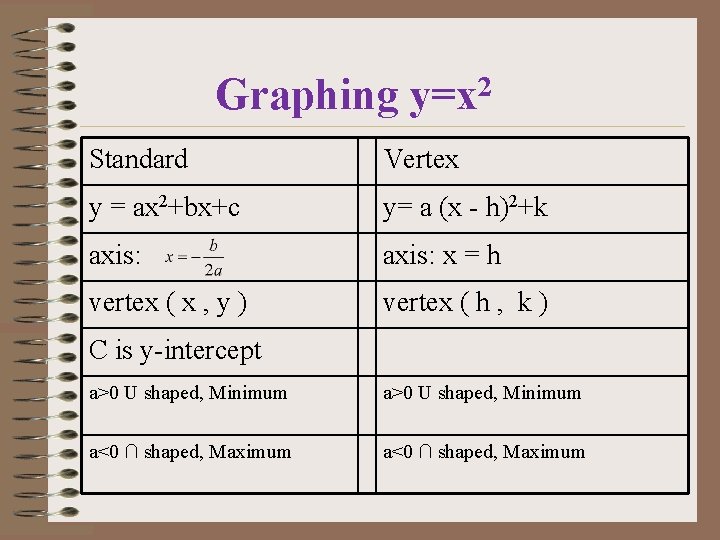 Graphing 2 y=x Standard Vertex y = ax 2+bx+c y= a (x - h)2+k